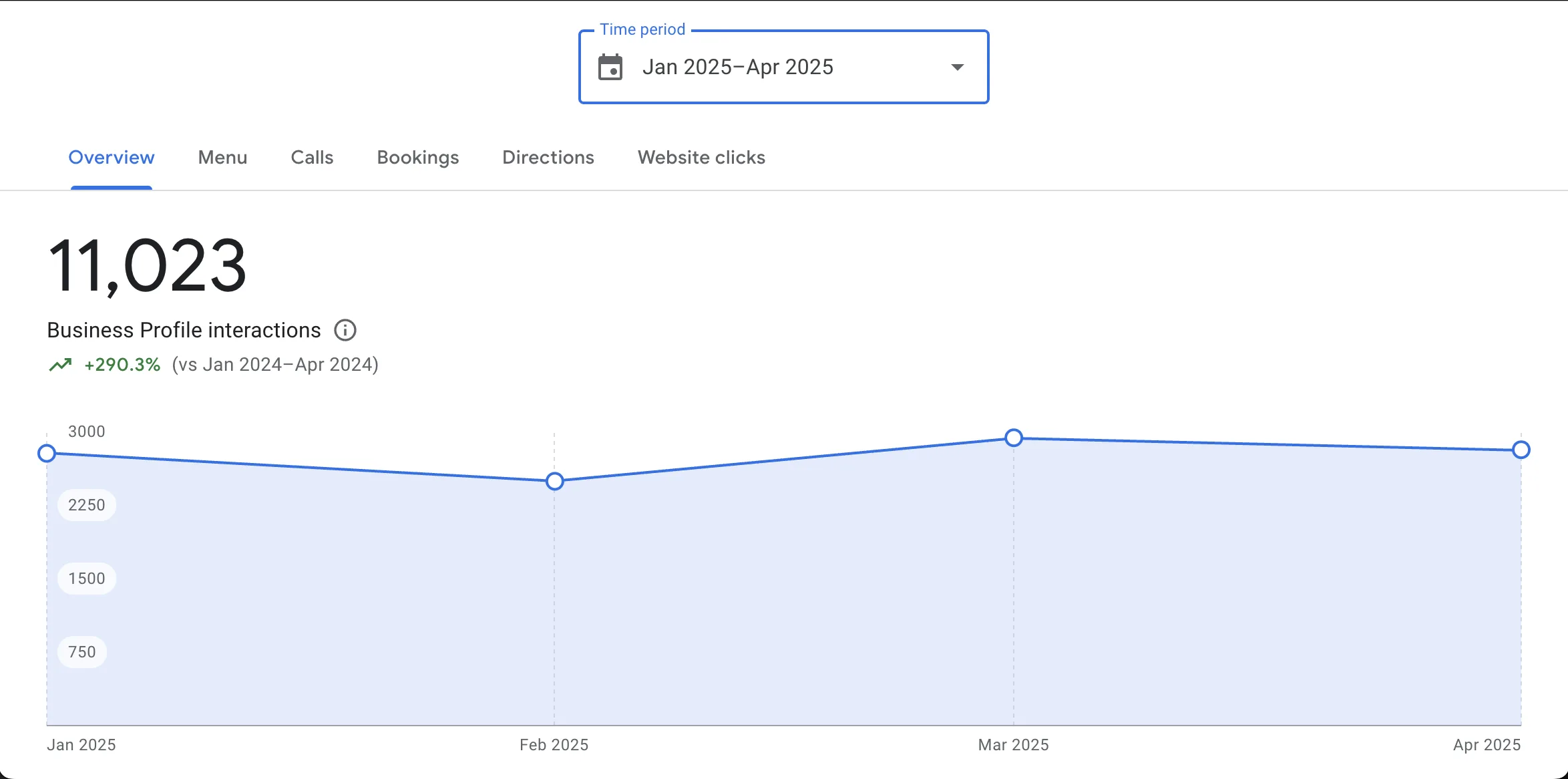 Google Business Profile — Jan à Avr 2025
