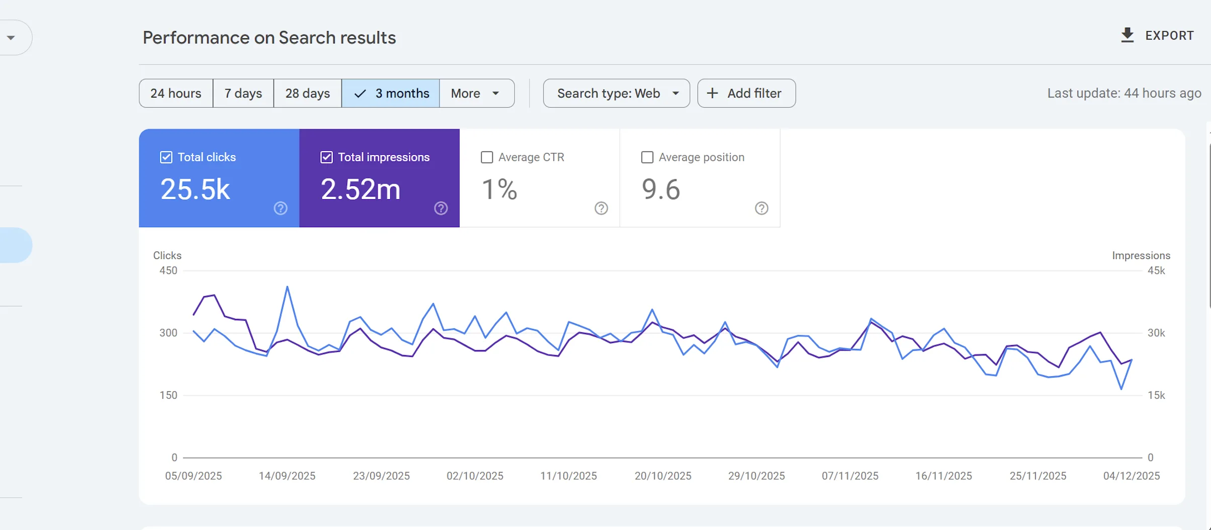 Search Console — Vue longue période : 25.5K clics, 2.52M impressions
