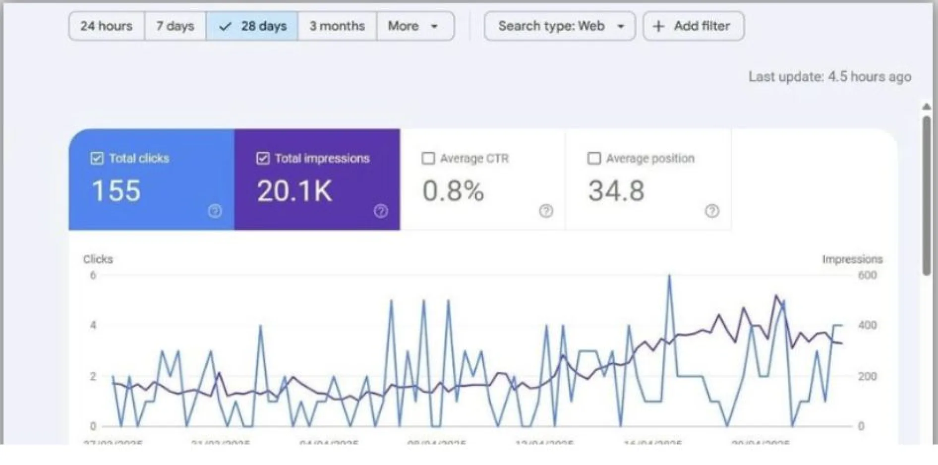 Google Search Console — 28 jours (avant)
